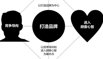 互联网+时代，品牌有了哪些变化？