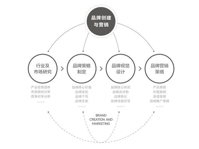 如何创立一个新的品牌？