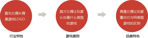 深圳VI设计分享之游戏中的LOGO应该长哪样？